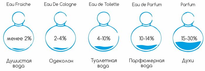 отличие парфюма