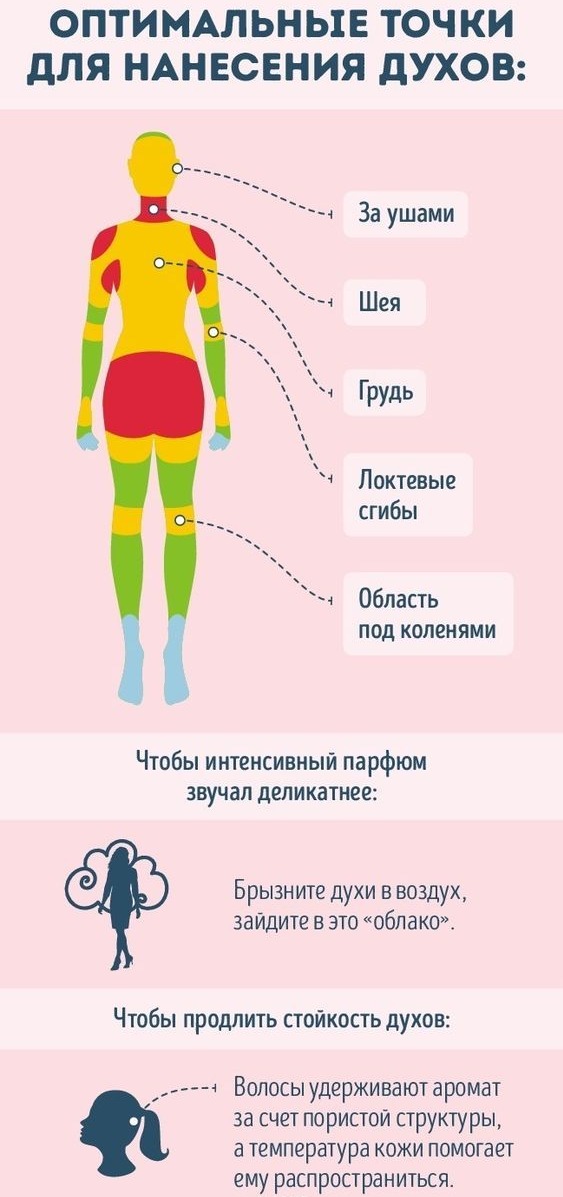 Точки для нанесения духов
