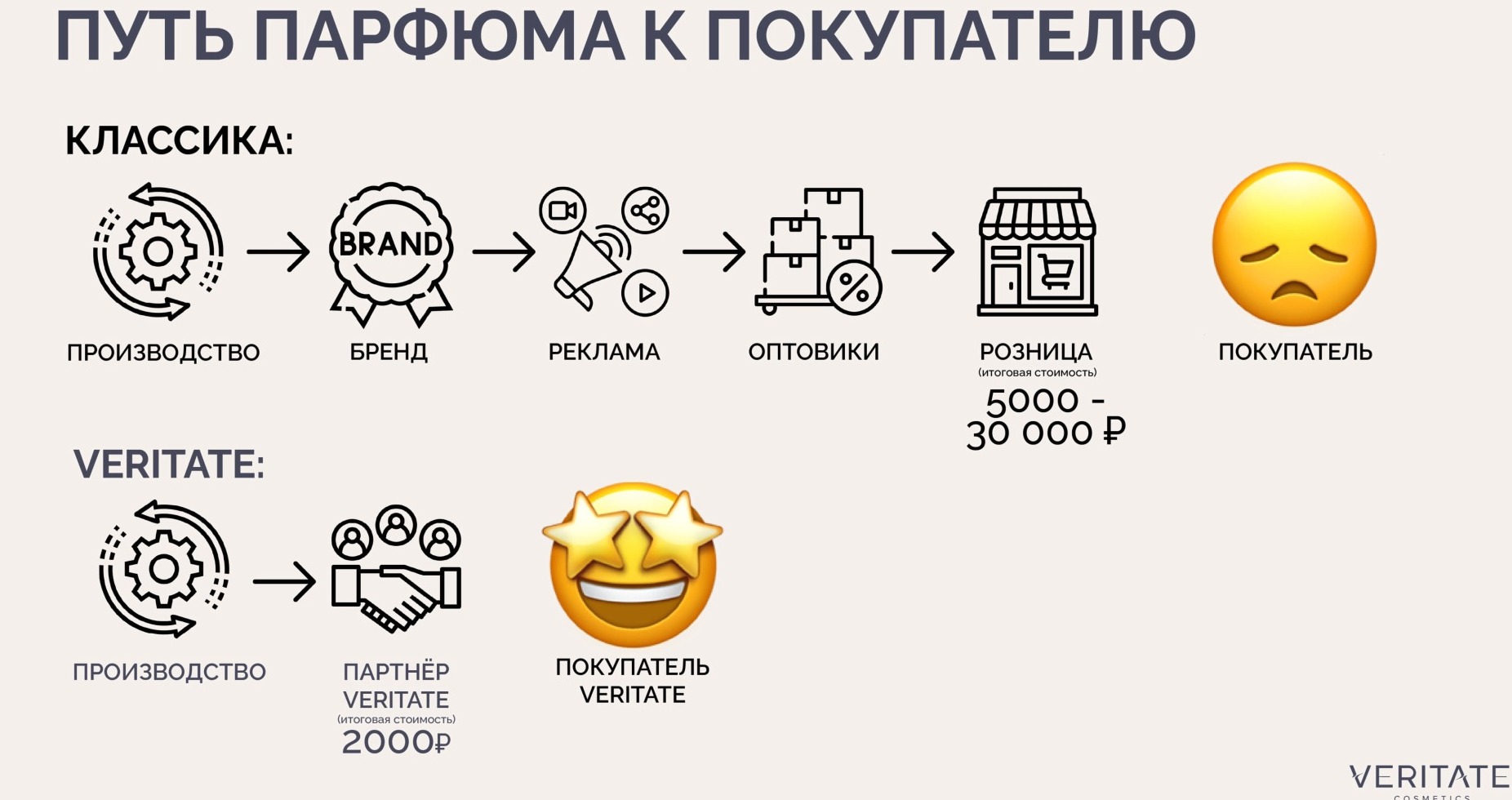 Цена духов VERITATE